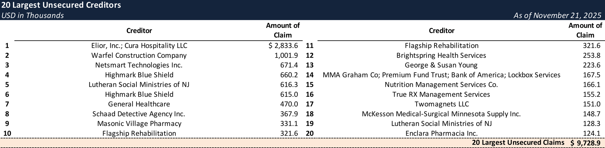 Form 204 Top Unsecured Claims