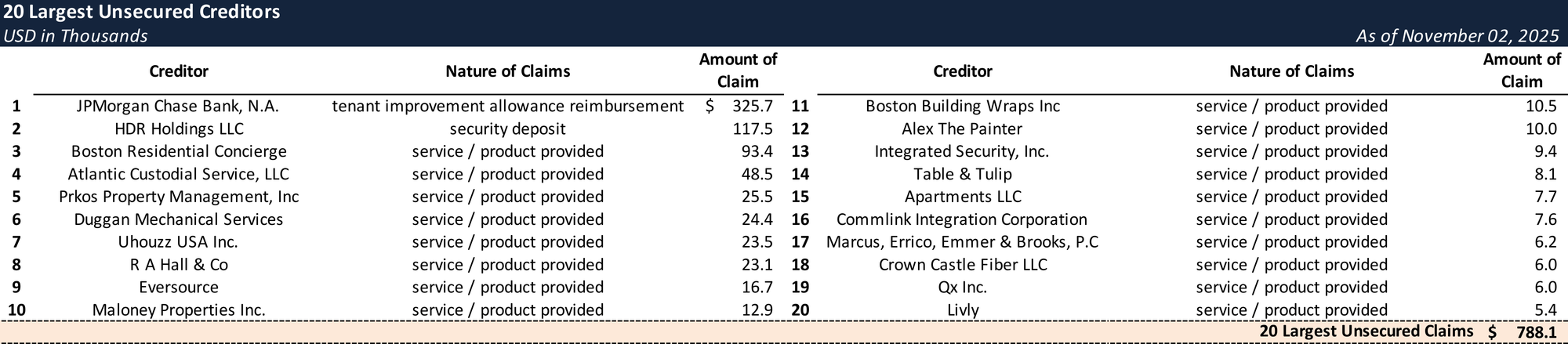 Form 204 Top Unsecured Claims