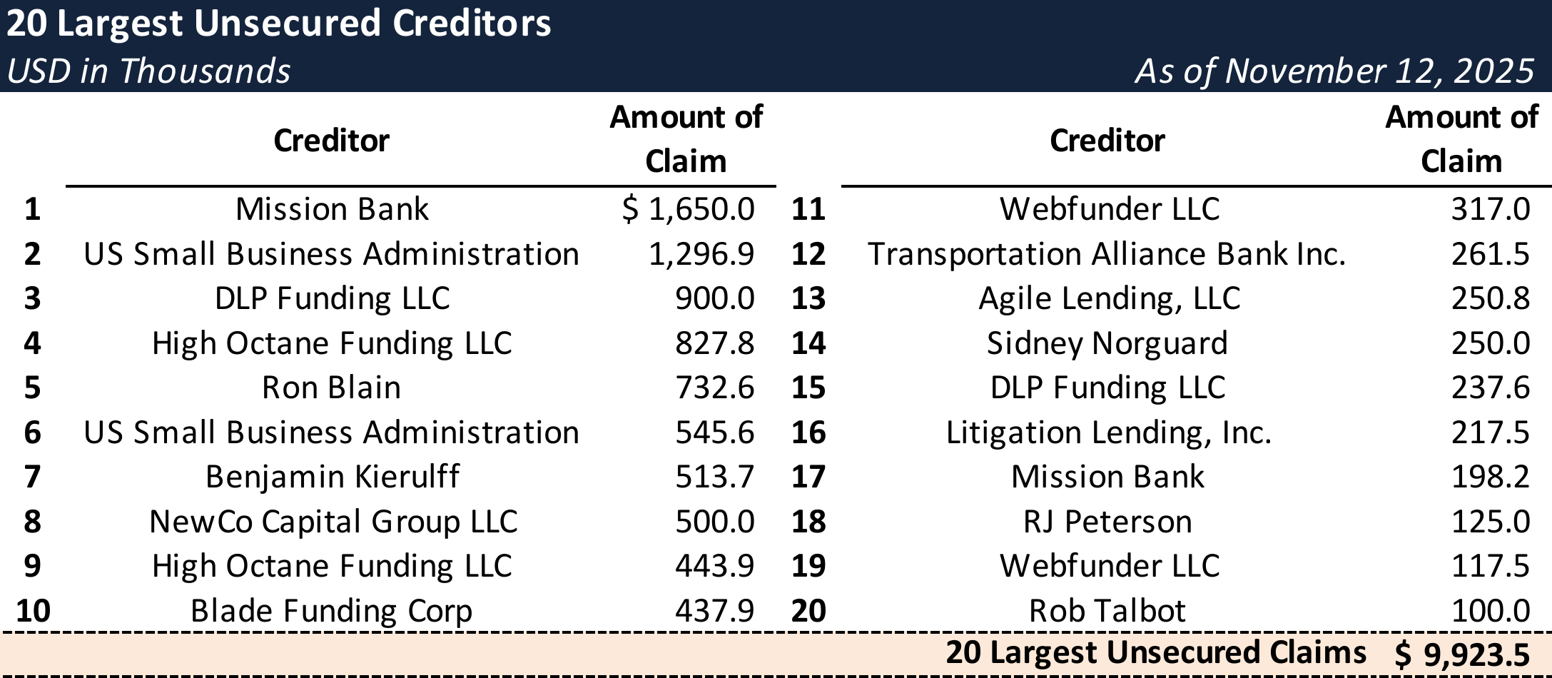 Form 204 Top Unsecured Claims