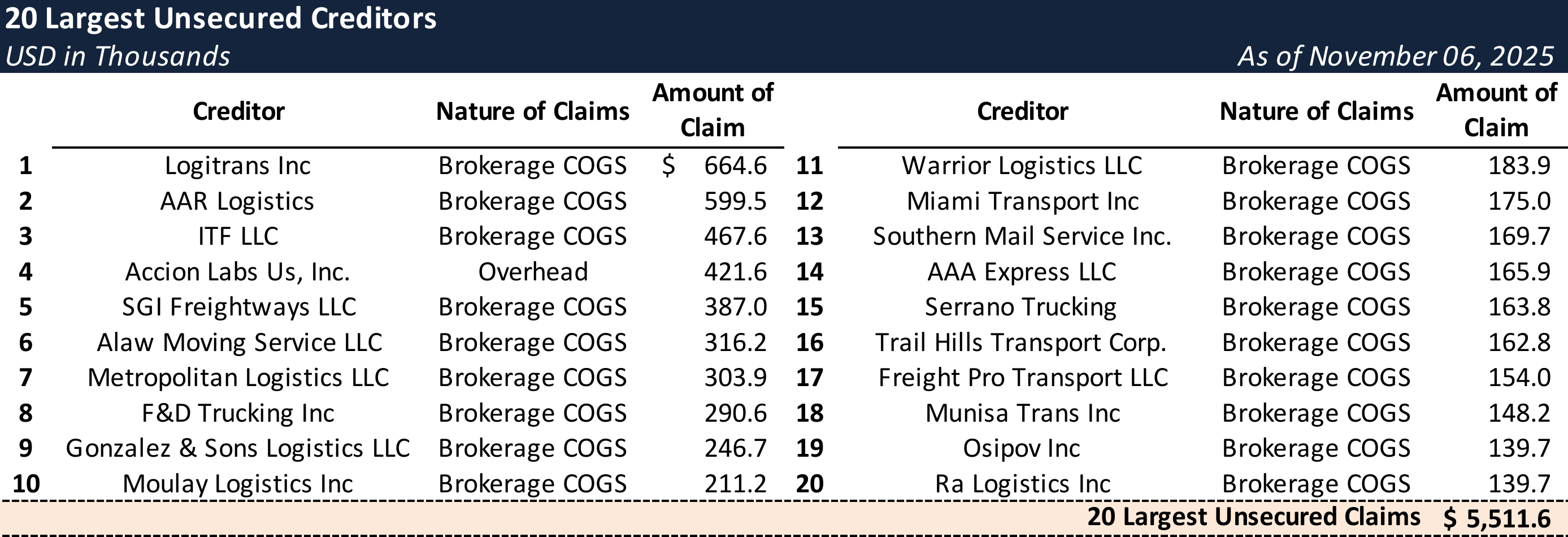 Form 204 Top Unsecured Claims
