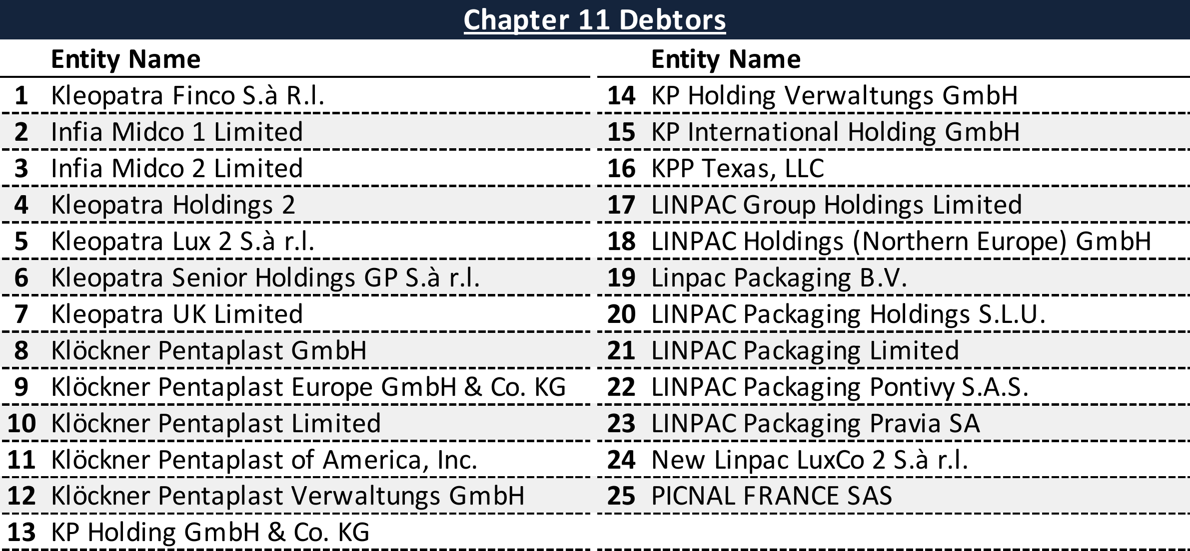 Affiliated Debtors Chart
