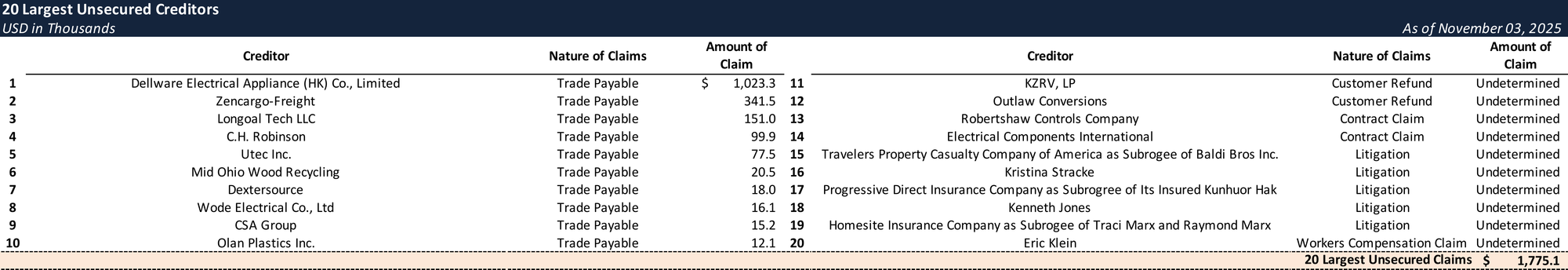 Form 204 Top Unsecured Claims