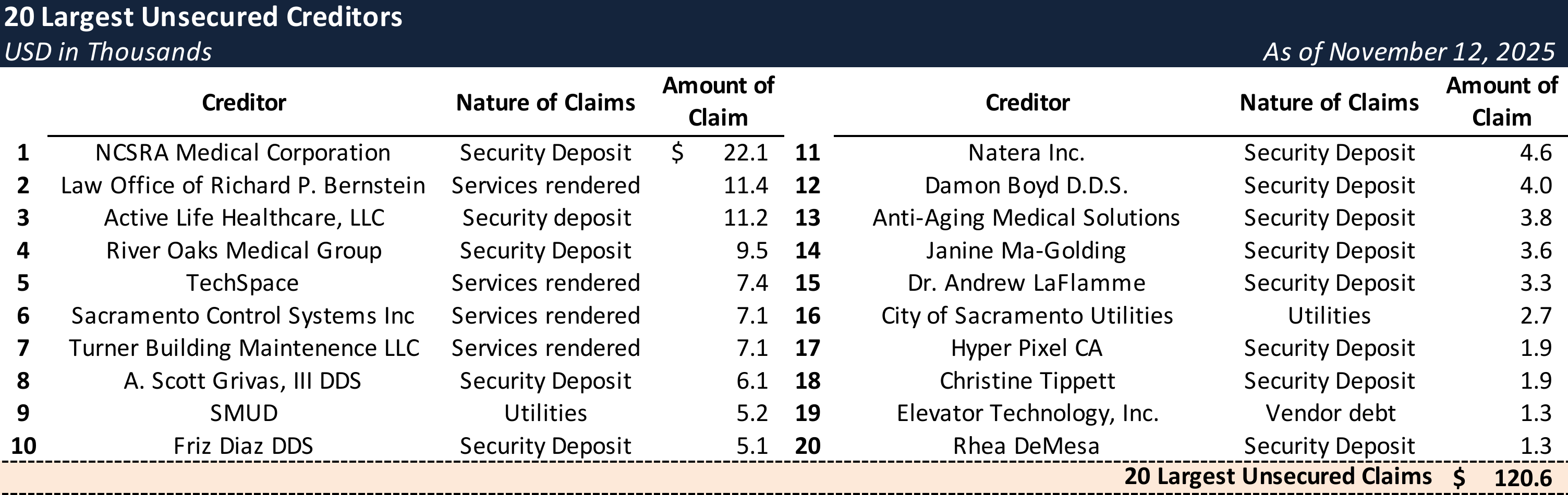 Form 204 Top Unsecured Claims