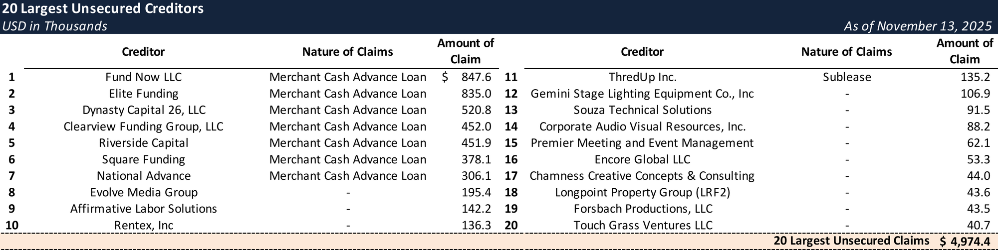 Form 204 Top Unsecured Claims