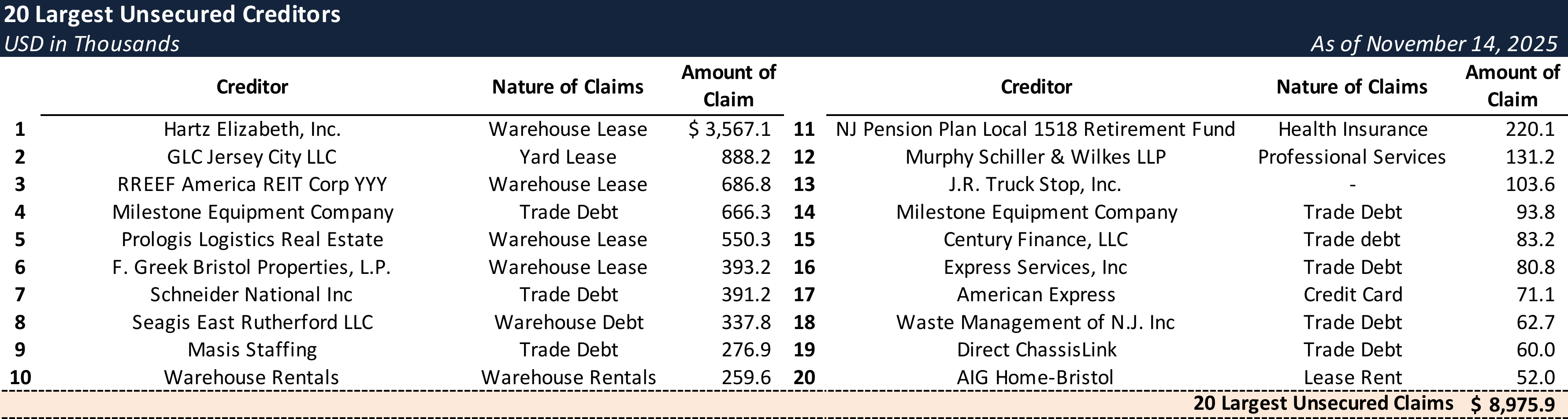 Form 204 Top Unsecured Claims