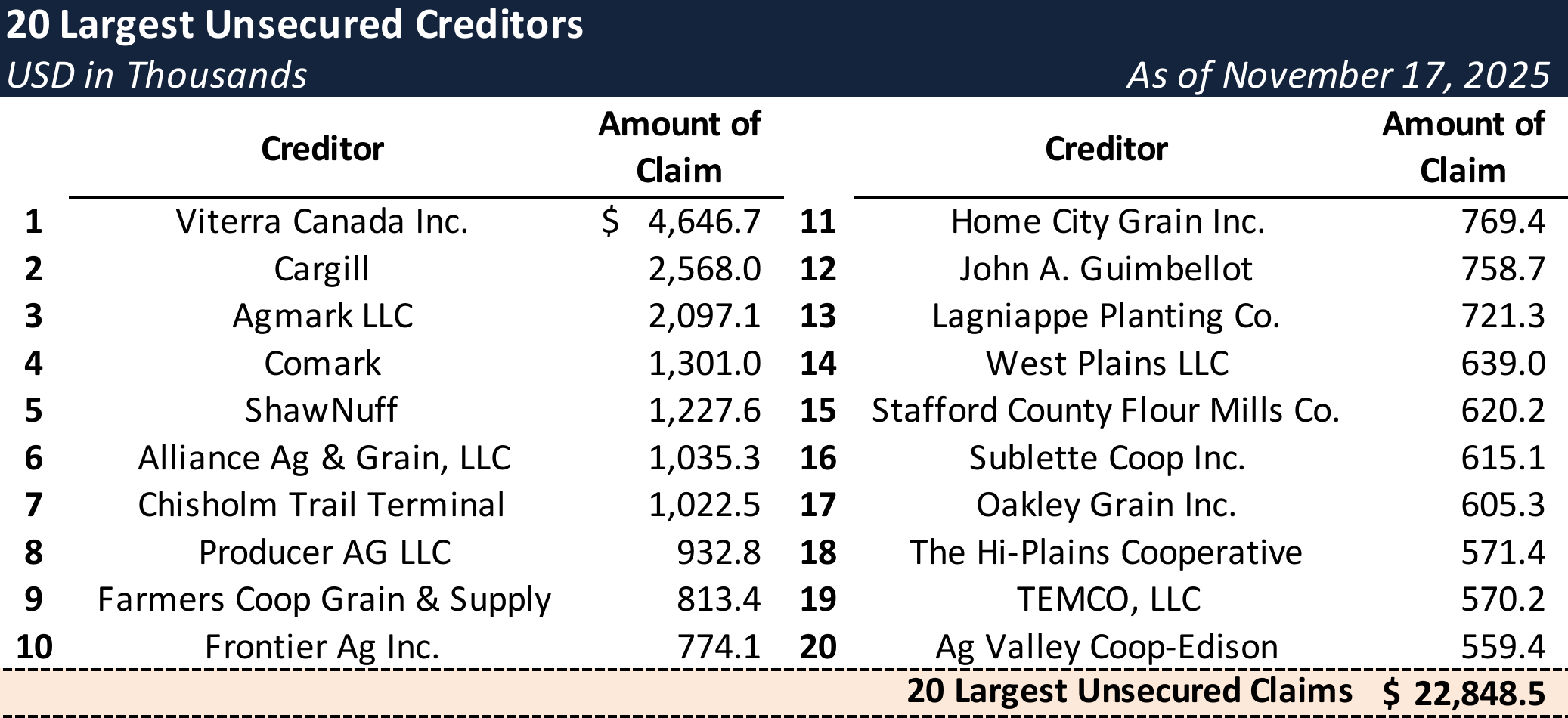 Form 204 Top Unsecured Claims