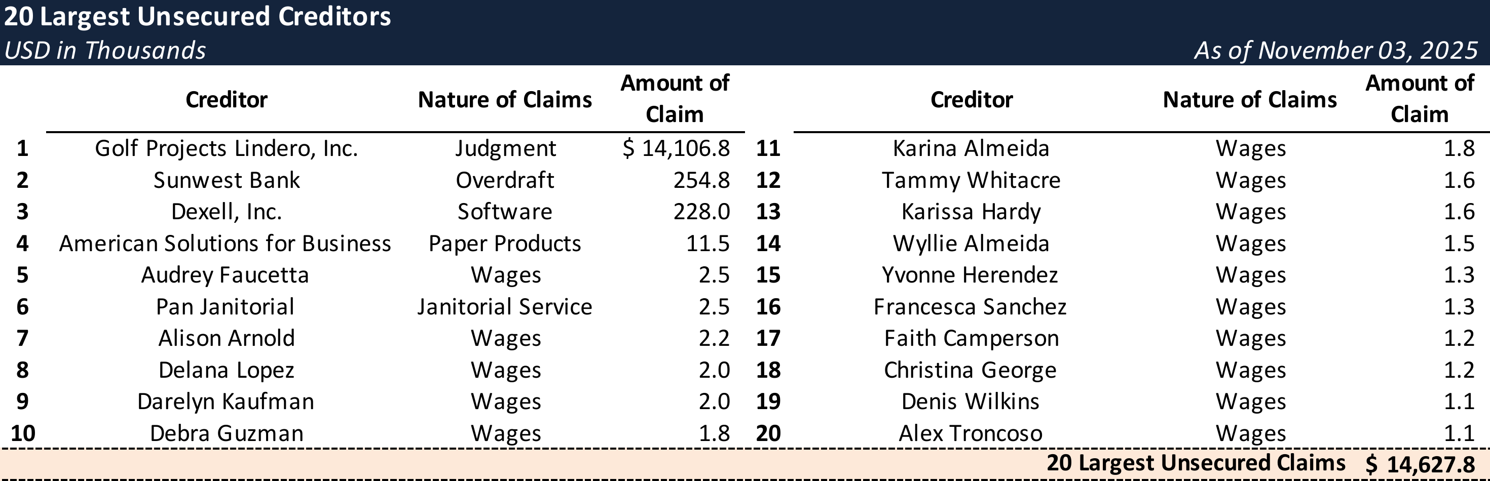 Form 204 Top Unsecured Claims