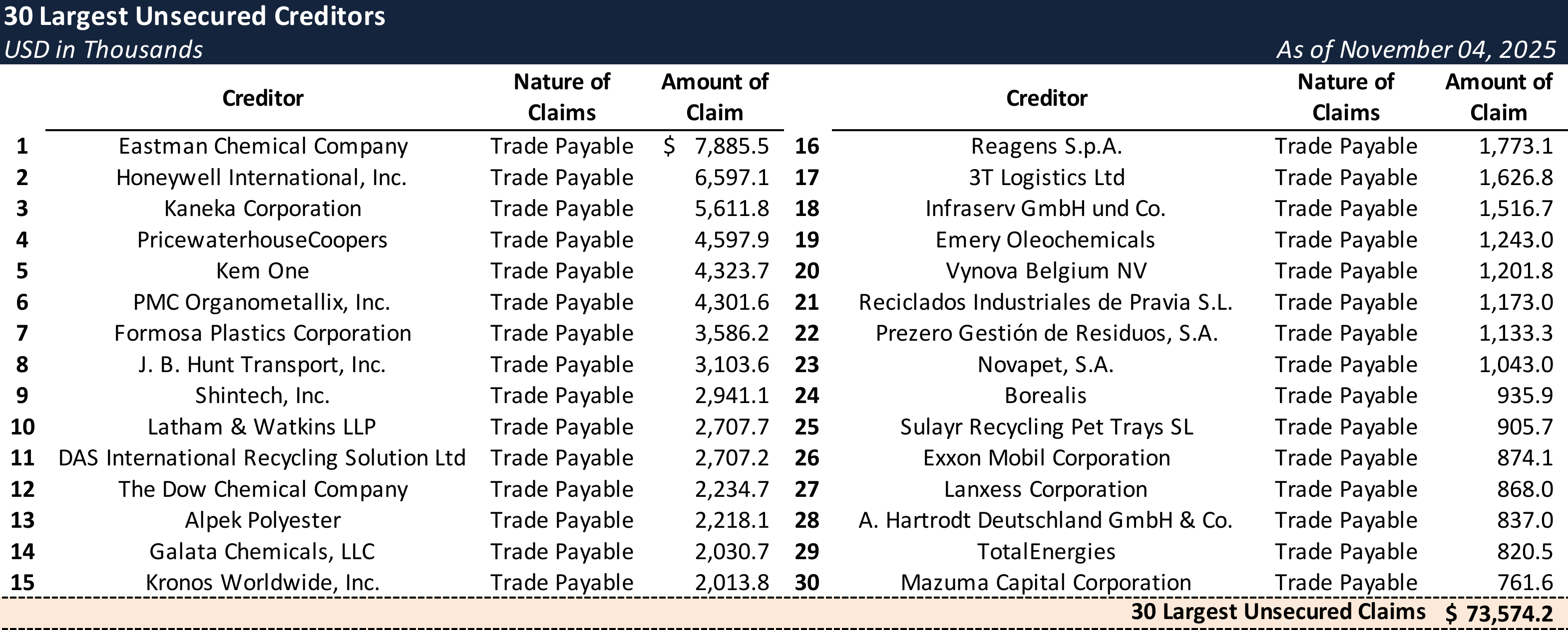 Form 204 Top Unsecured Claims