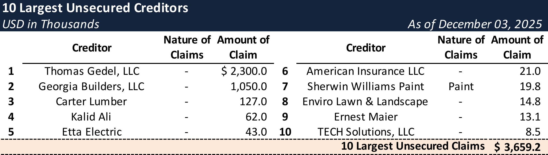 Form 204 Top Unsecured Claims