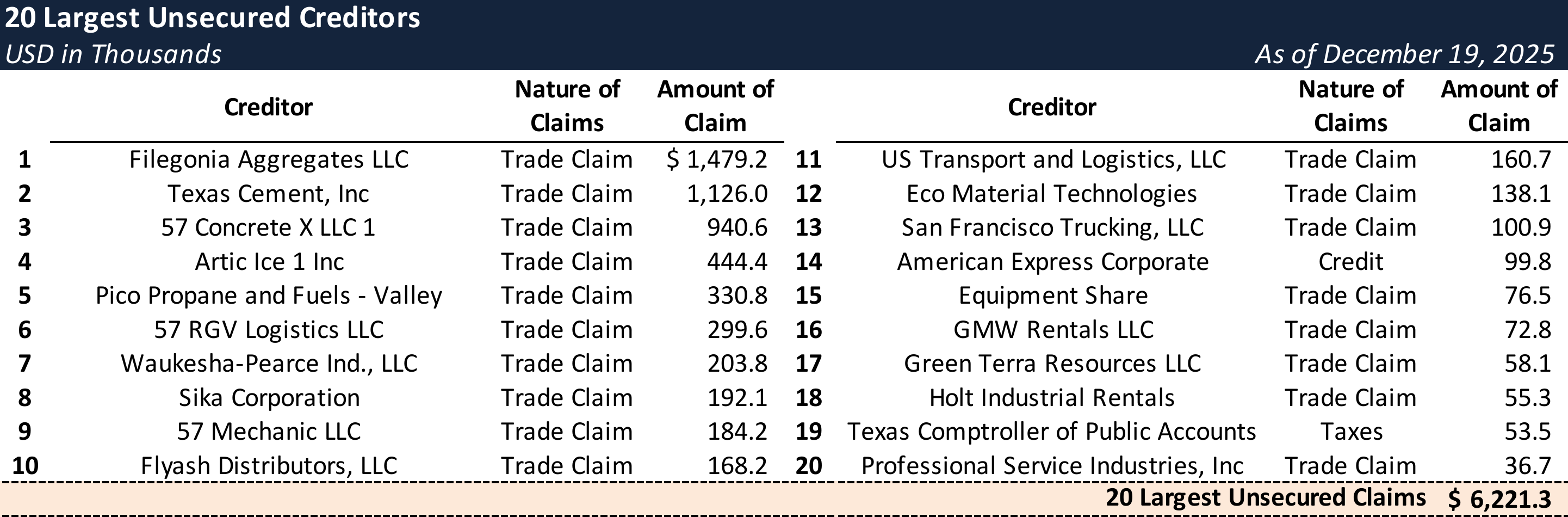 Form 204 Top Unsecured Claims