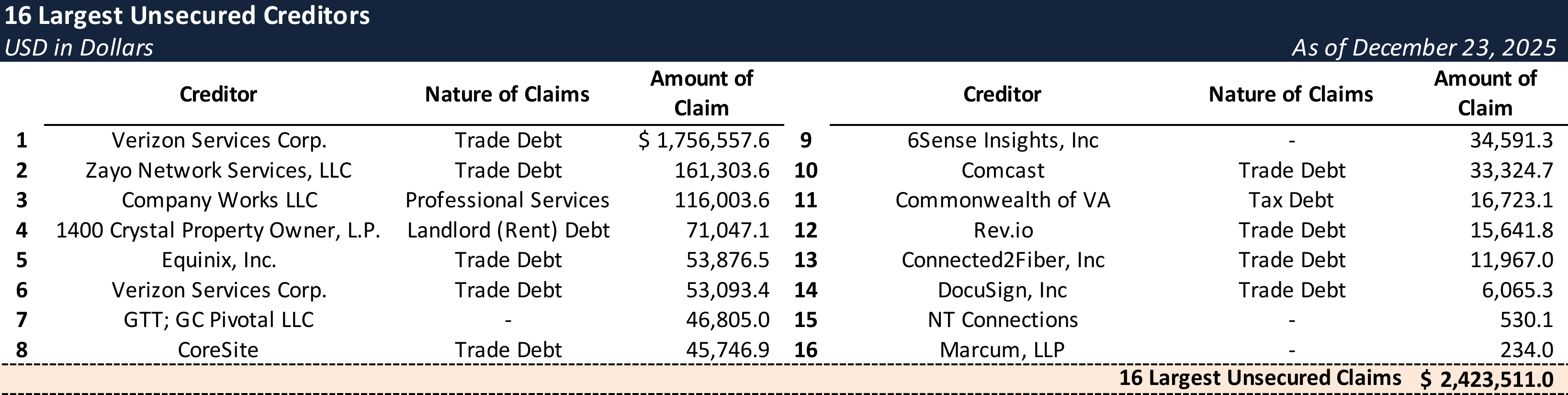 Form 204 Top Unsecured Claims