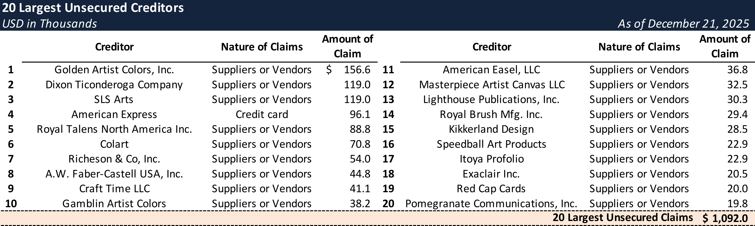 Form 204 Top Unsecured Claims
