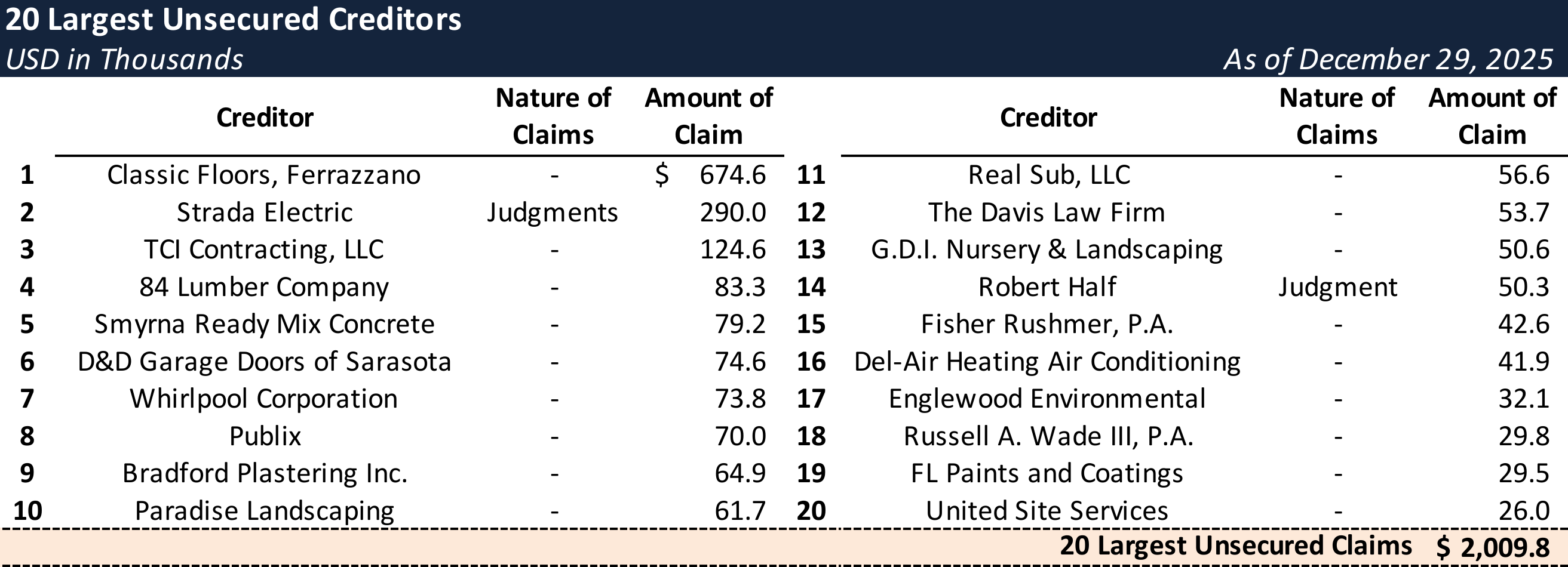Form 204 Top Unsecured Claims