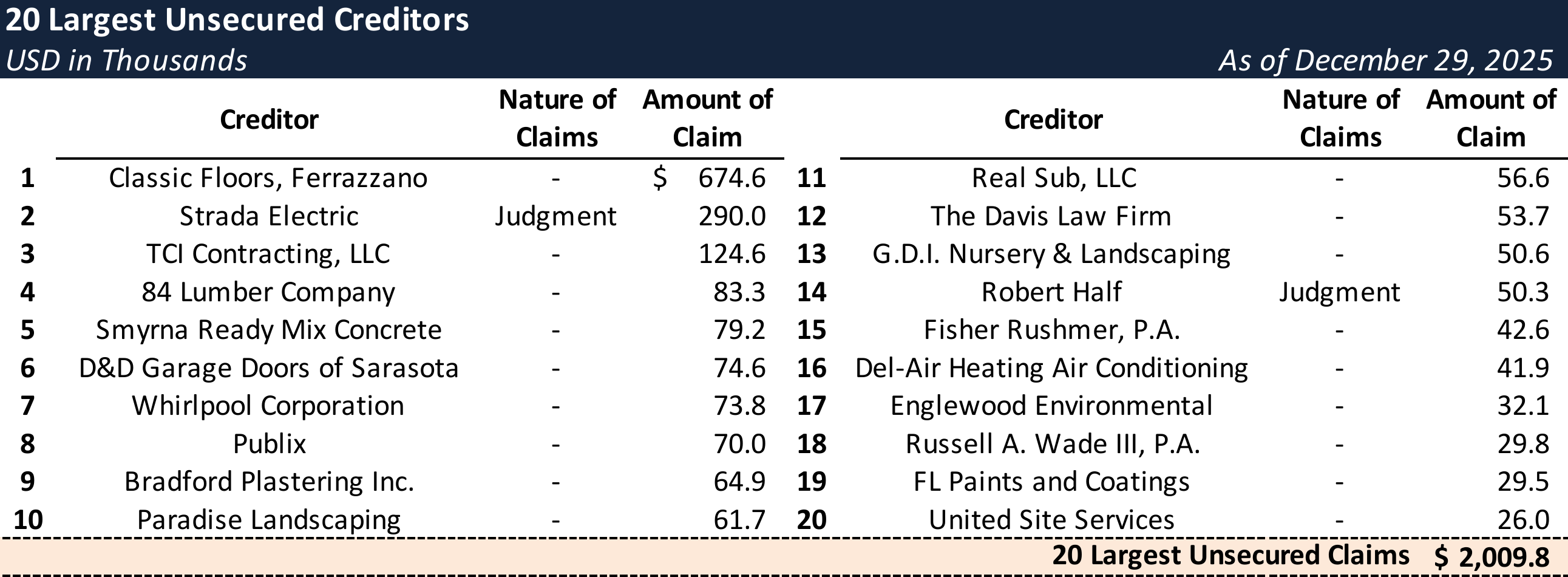 Form 204 Top Unsecured Claims