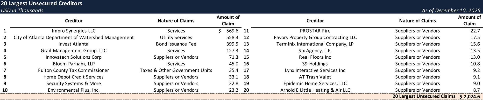 Form 204 Top Unsecured Claims