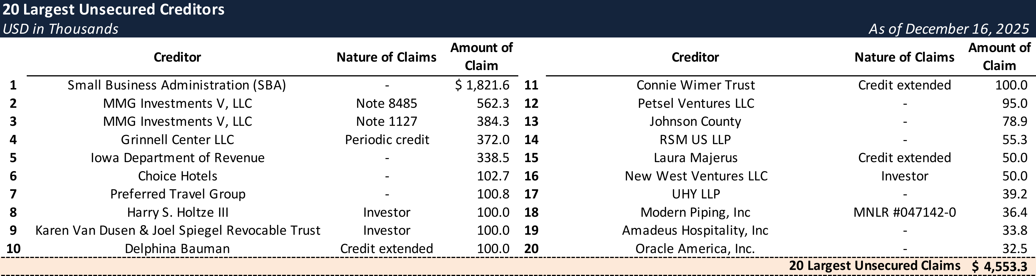Form 204 Top Unsecured Claims