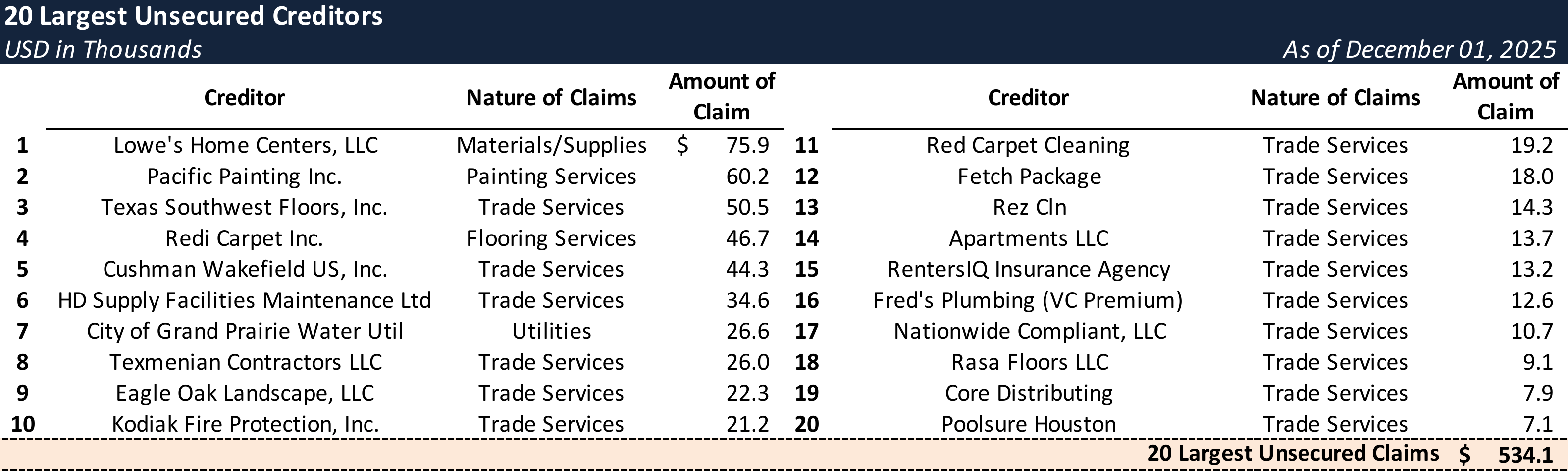 Form 204 Top Unsecured Claims