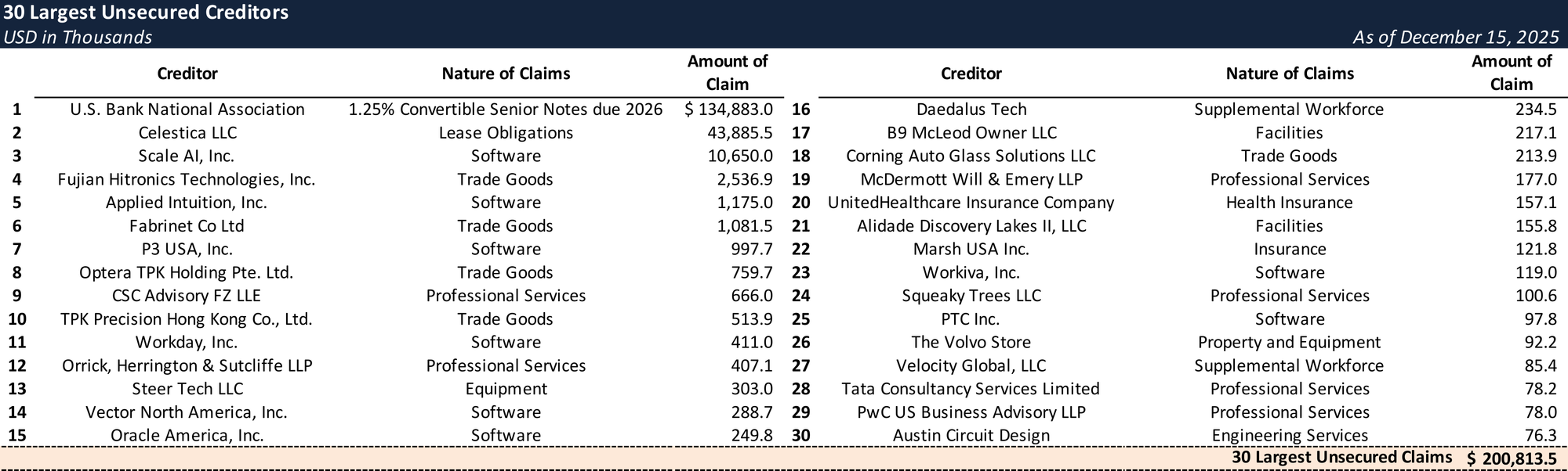 Form 204 Top Unsecured Claims