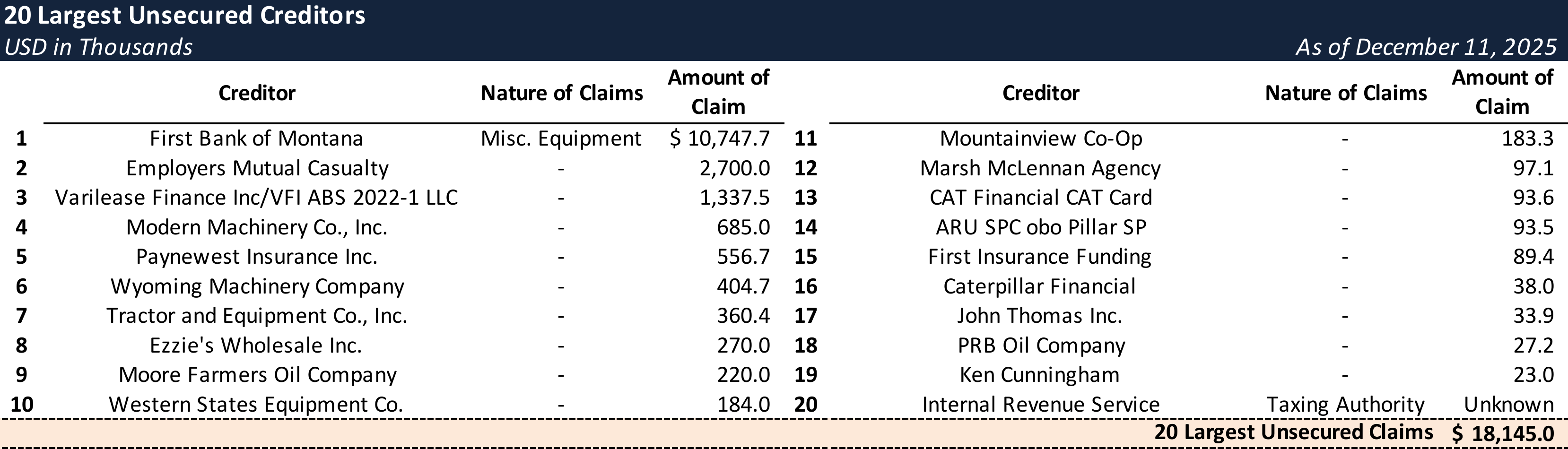 Form 204 Top Unsecured Claims