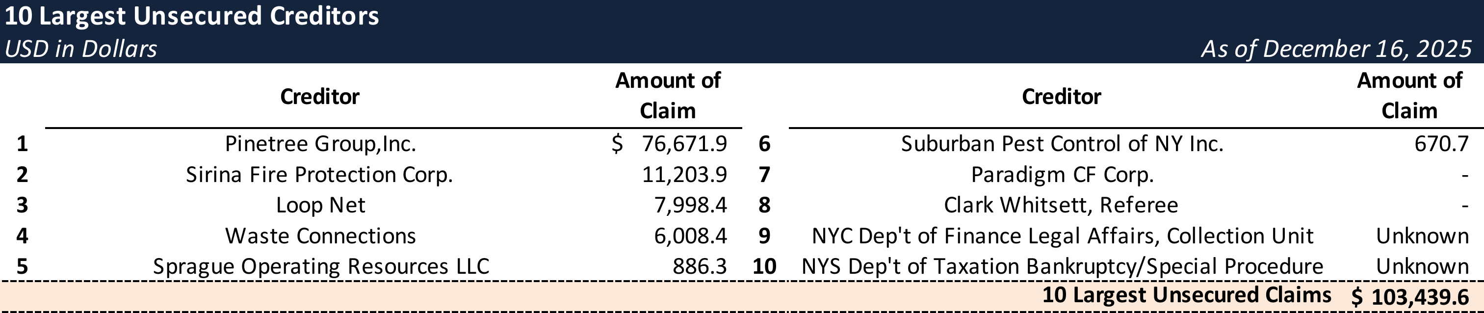 Form 204 Top Unsecured Claims