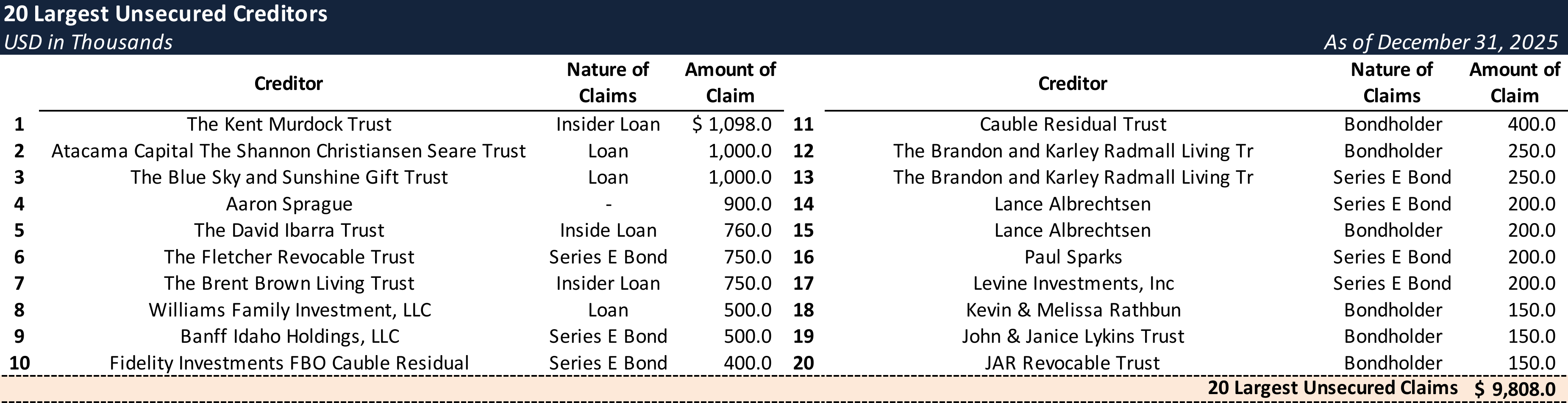 Form 204 Top Unsecured Claims