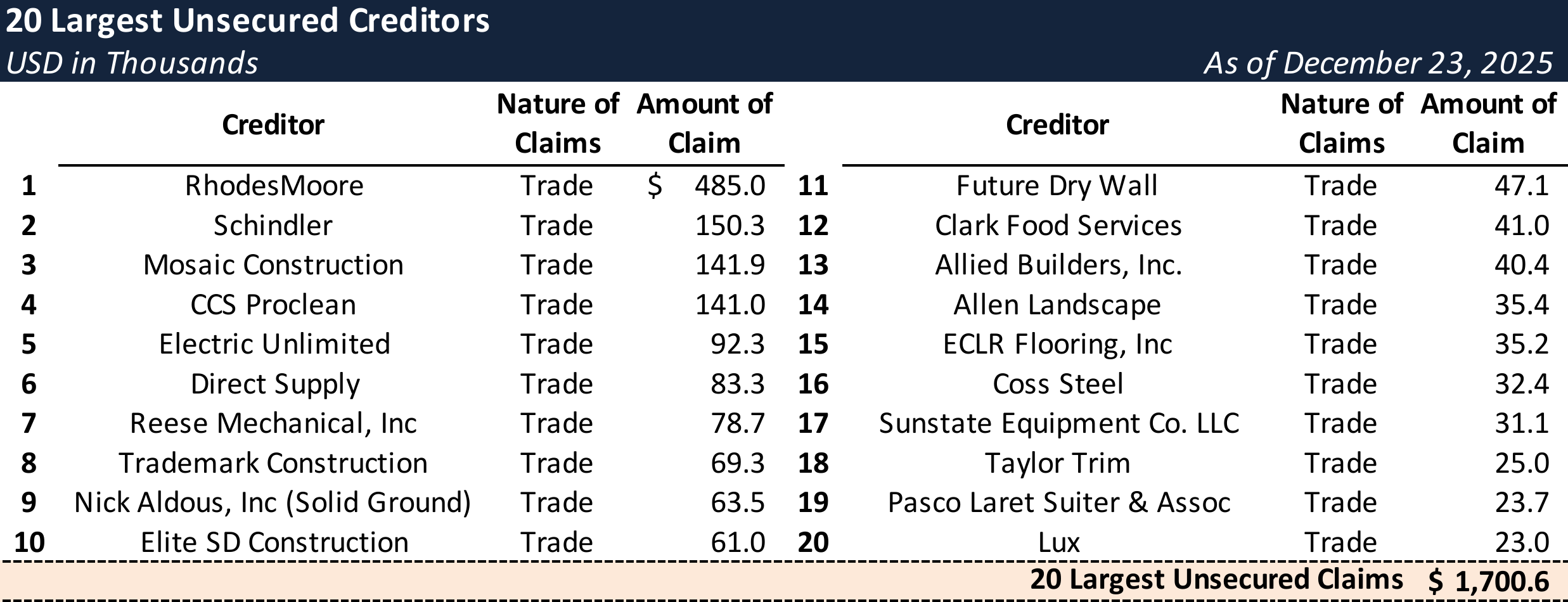 Form 204 Top Unsecured Claims