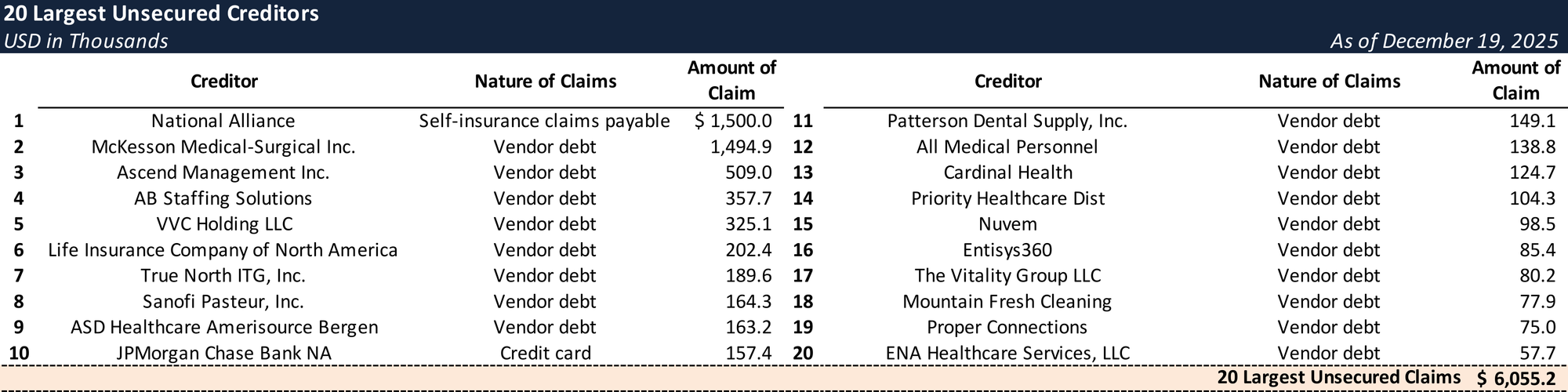 Form 204 Top Unsecured Claims