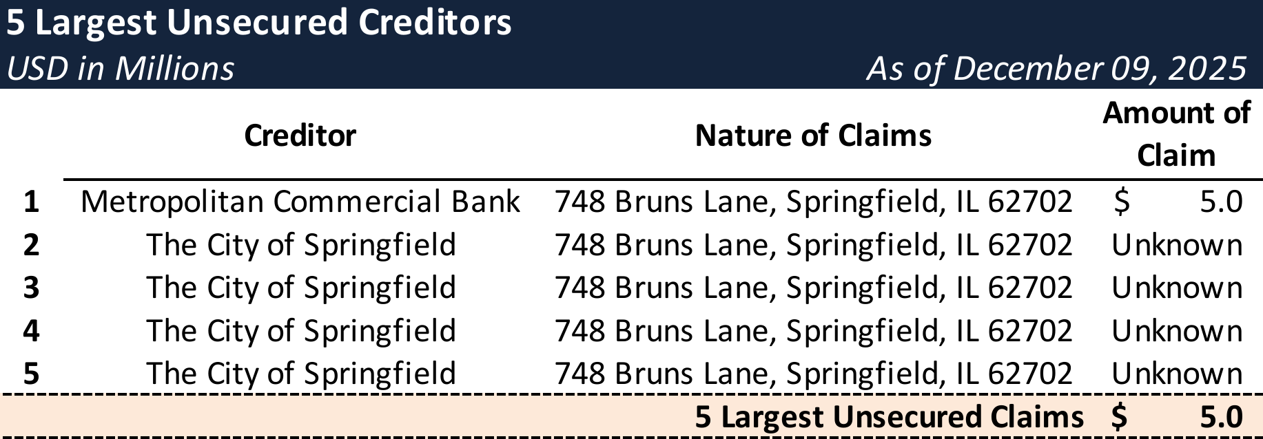 Form 204 Top Unsecured Claims
