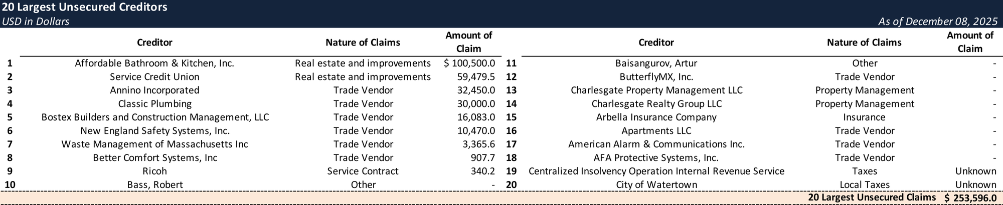 Form 204 Top Unsecured Claims