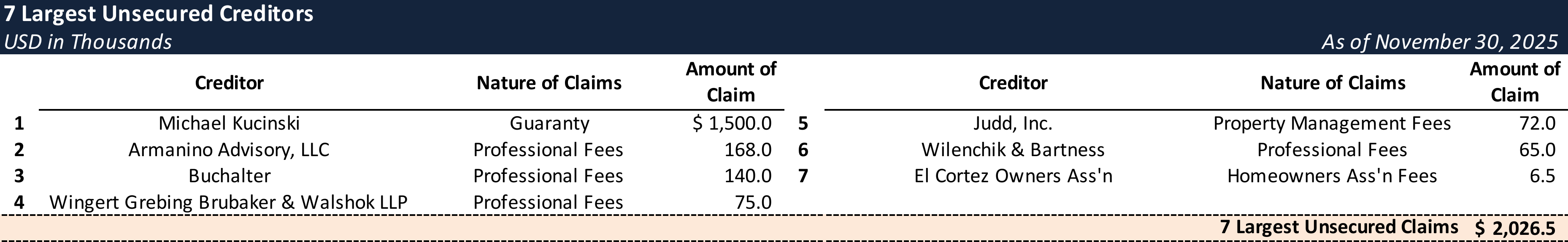 Form 204 Top Unsecured Claims
