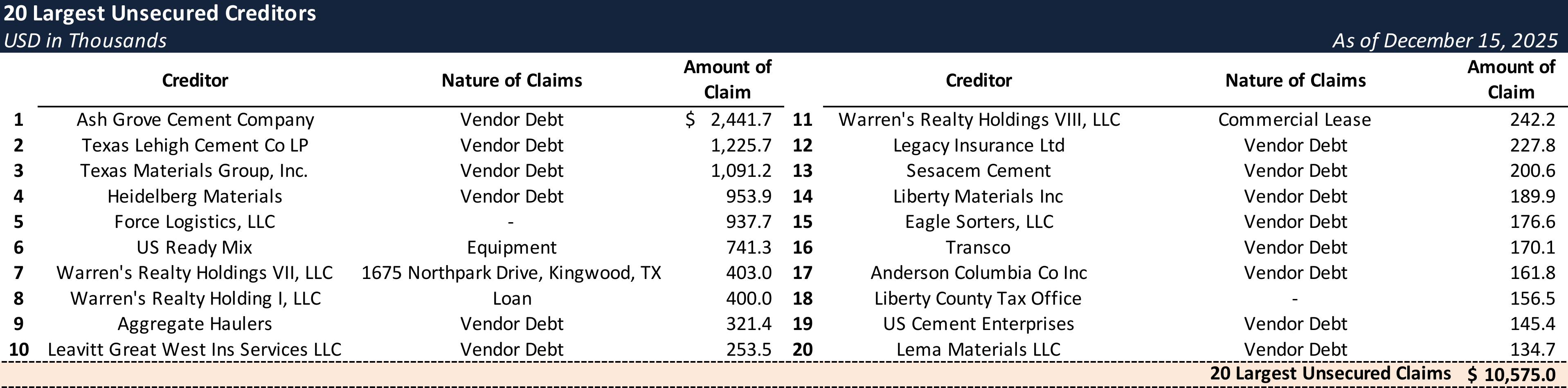 Form 204 Top Unsecured Claims