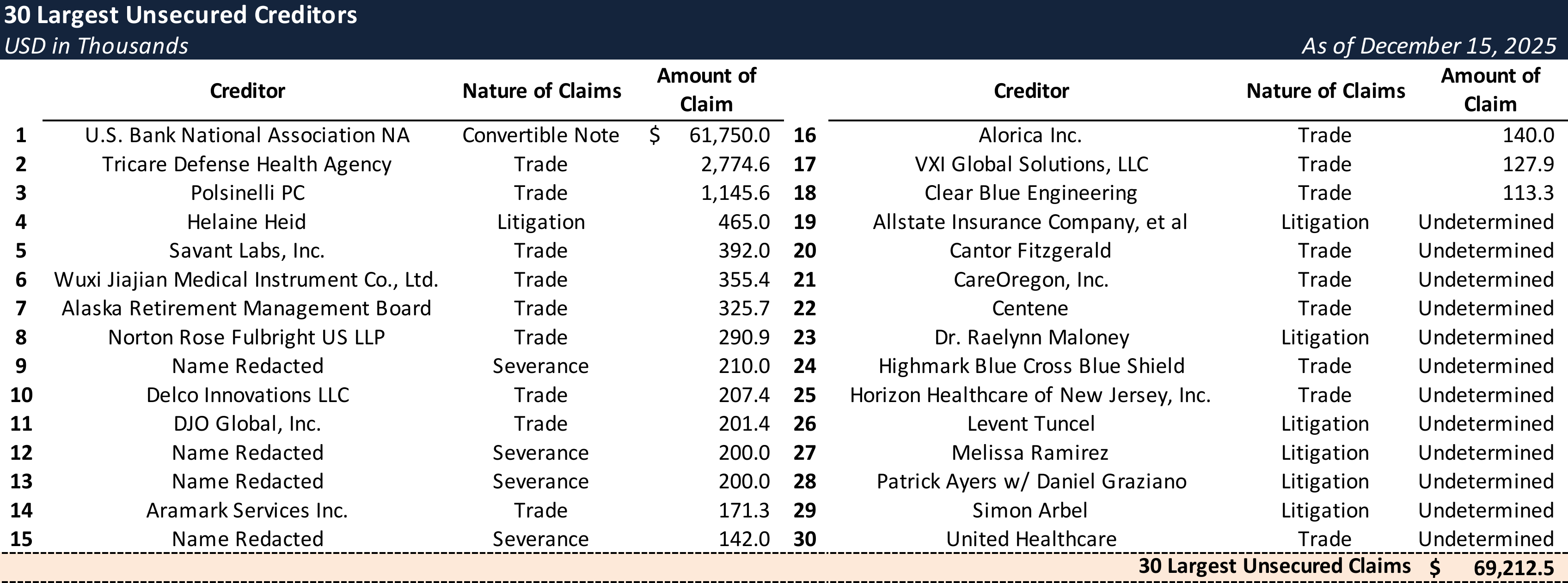 Form 204 Top Unsecured Claims
