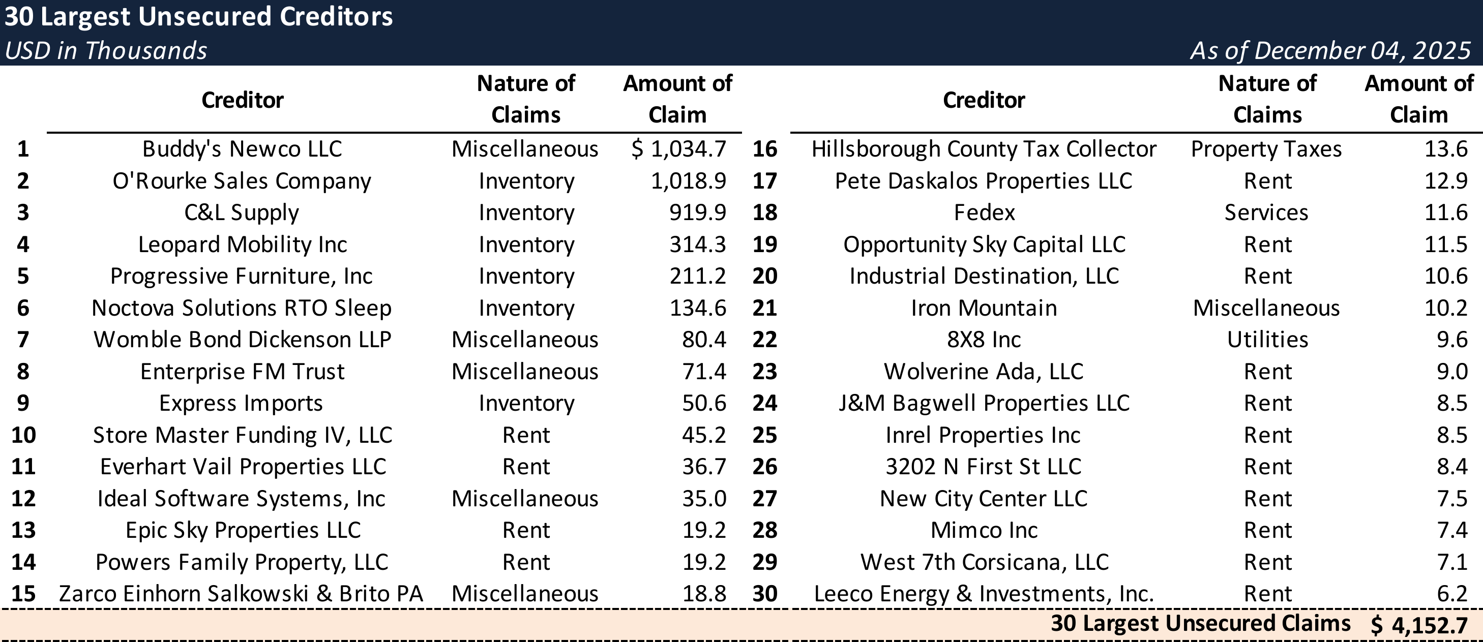 Form 204 Top Unsecured Claims