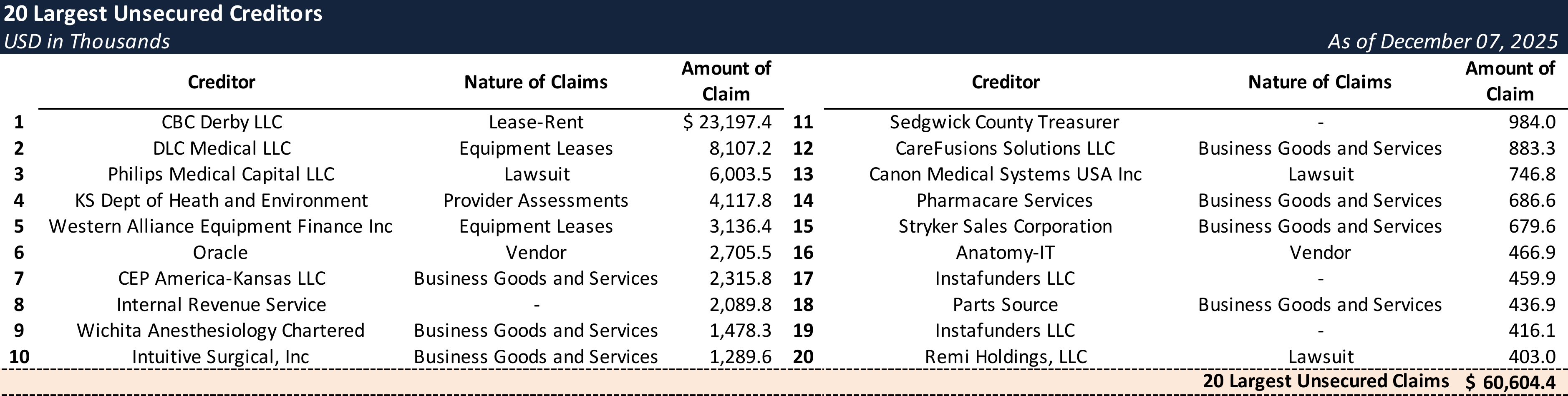 Form 204 Top Unsecured Claims