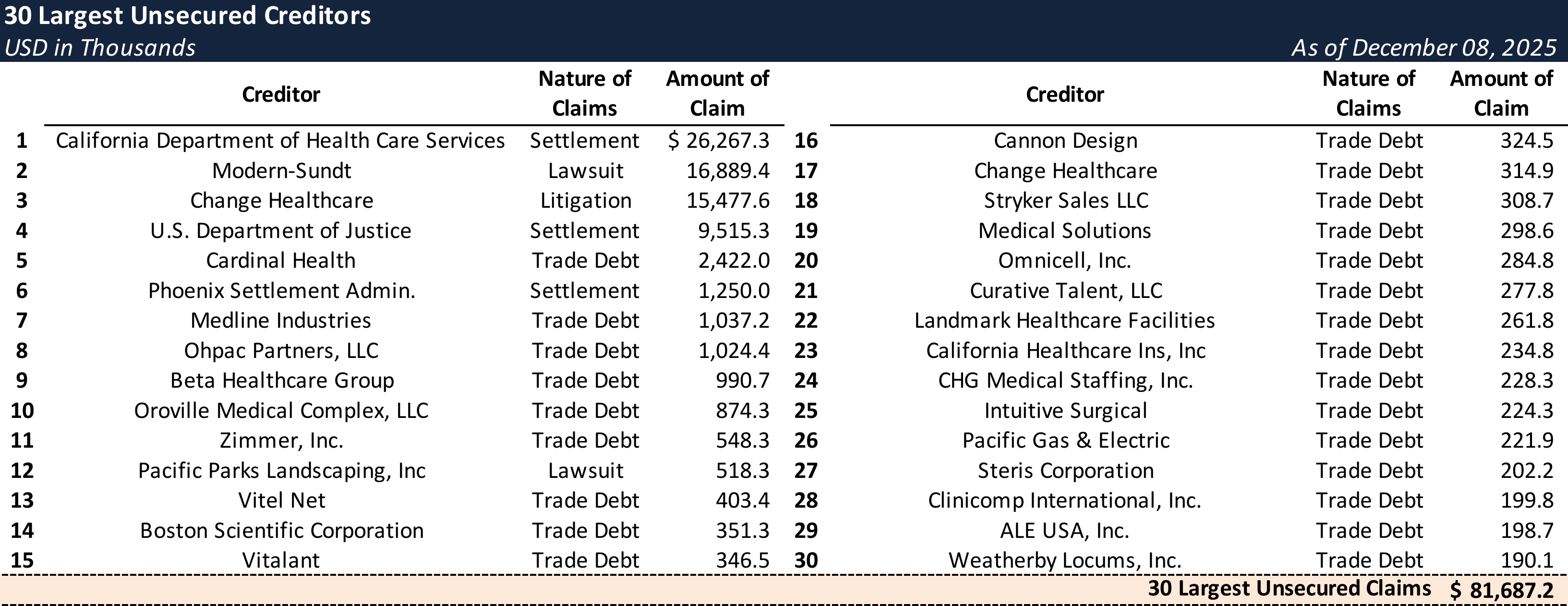 Form 204 Top Unsecured Claims