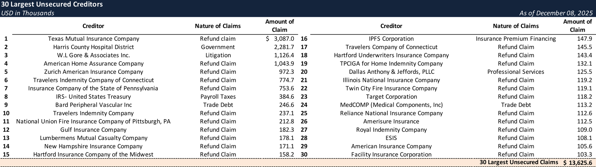 Form 204 Top Unsecured Claims