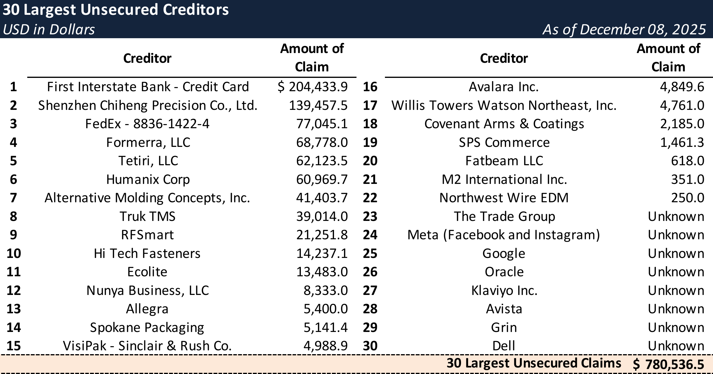 Form 204 Top Unsecured Claims