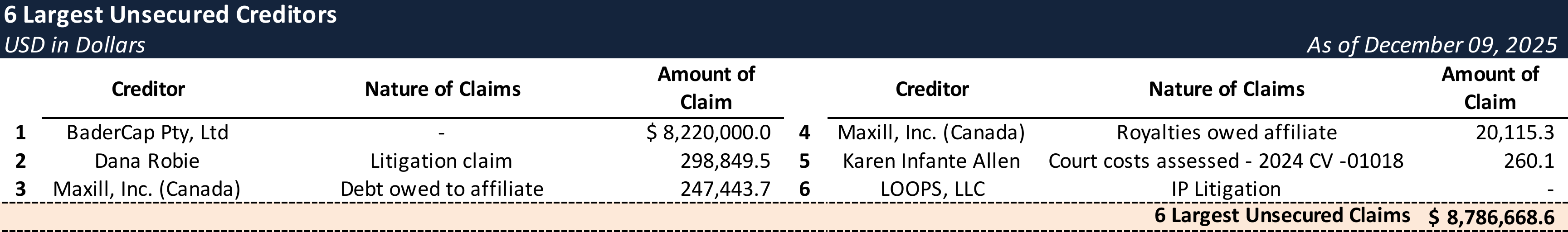 Form 204 Top Unsecured Claims