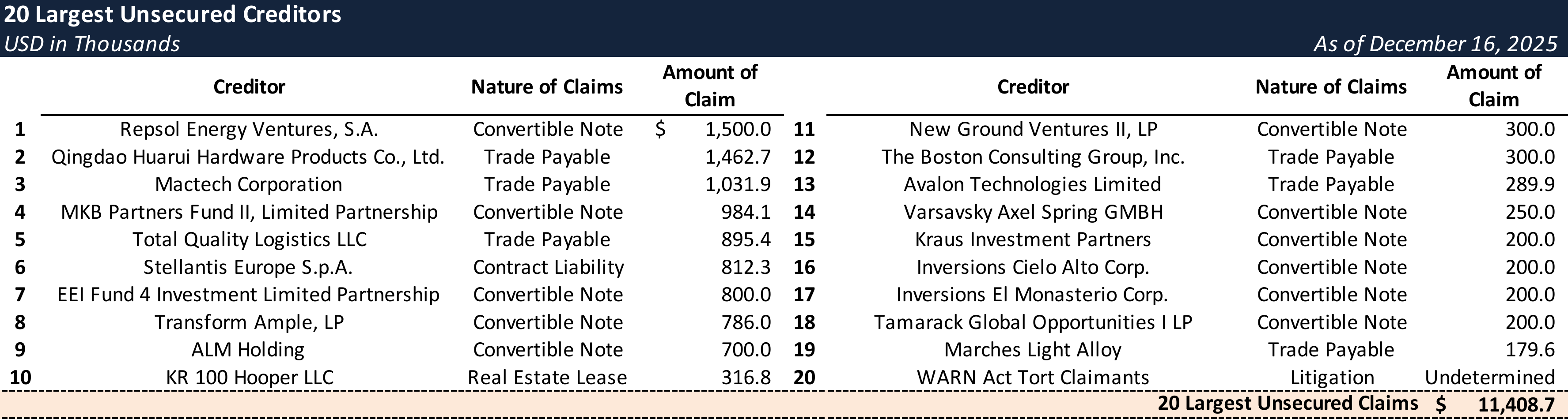 Form 204 Top Unsecured Claims