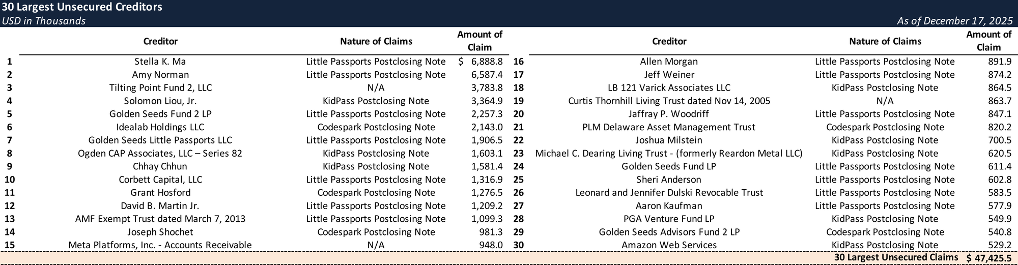 Form 204 Top Unsecured Claims
