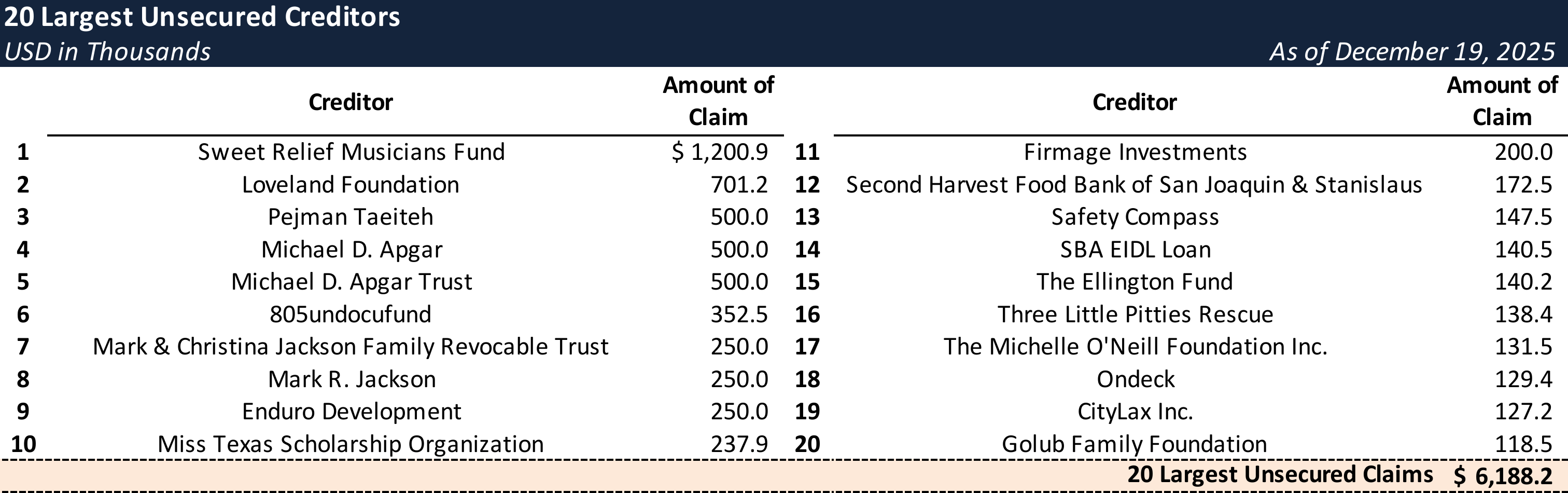 Form 204 Top Unsecured Claims