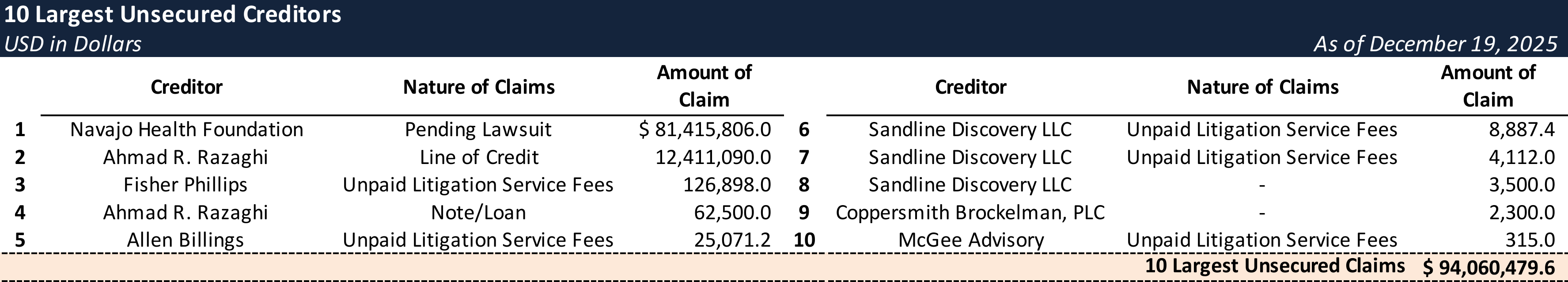 Form 204 Top Unsecured Claims