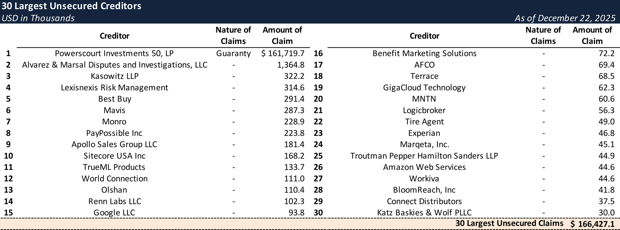 Form 204 Top Unsecured Claims