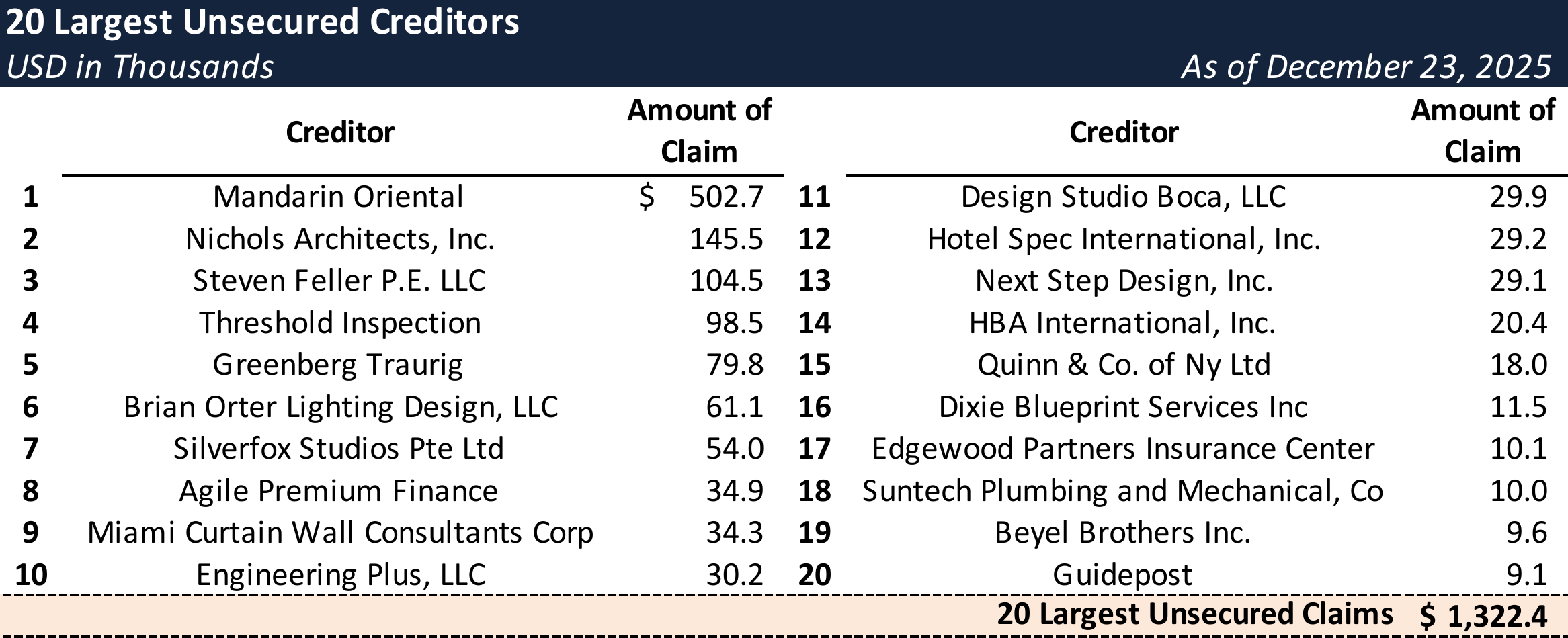 Form 204 Top Unsecured Claims