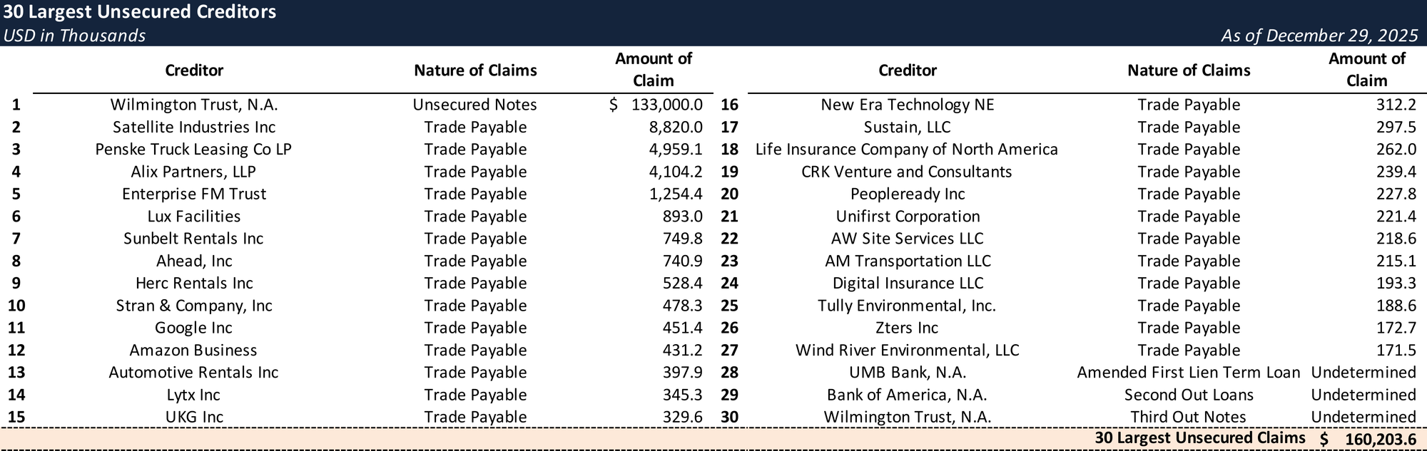 Form 204 Top Unsecured Claims