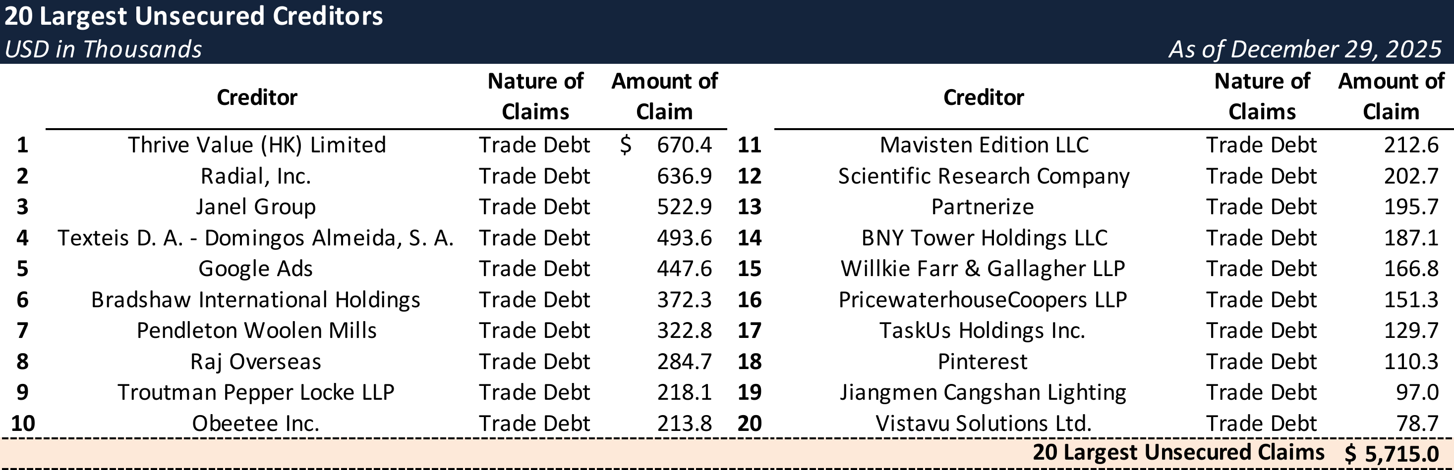 Form 204 Top Unsecured Claims