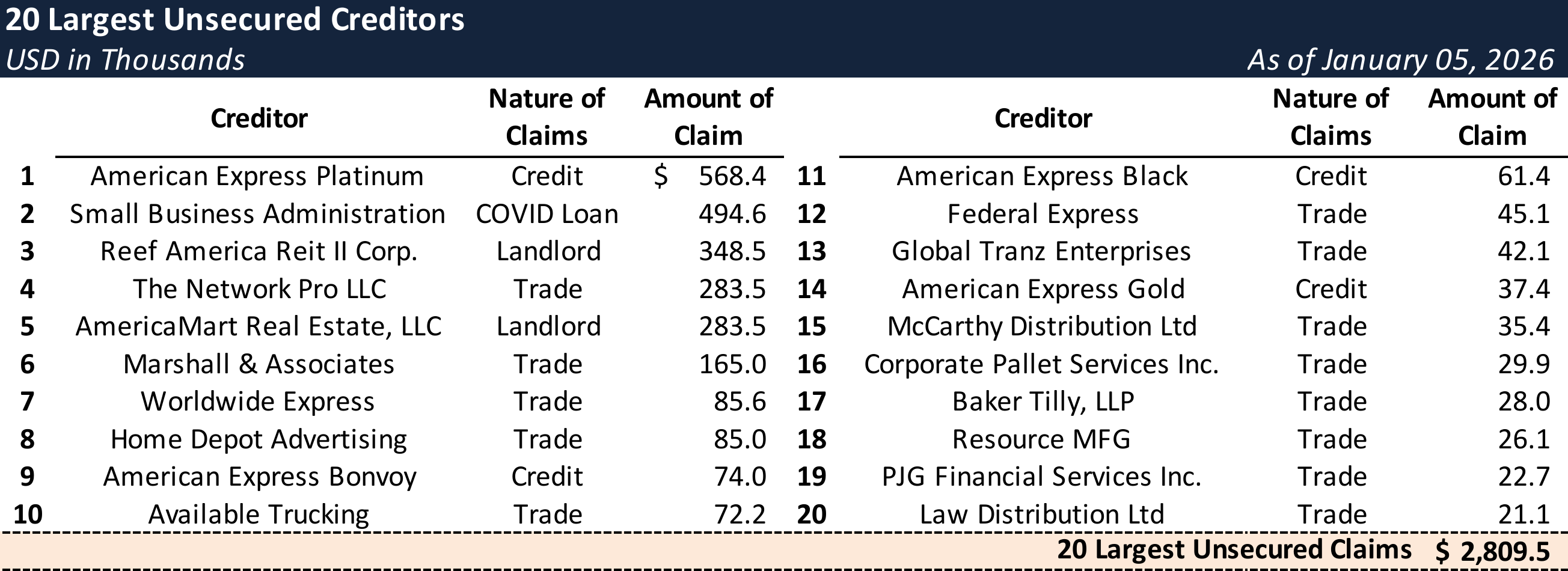 Form 204 Top Unsecured Claims