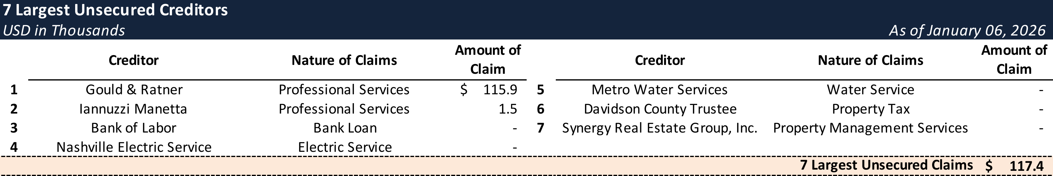 Form 204 Top Unsecured Claims
