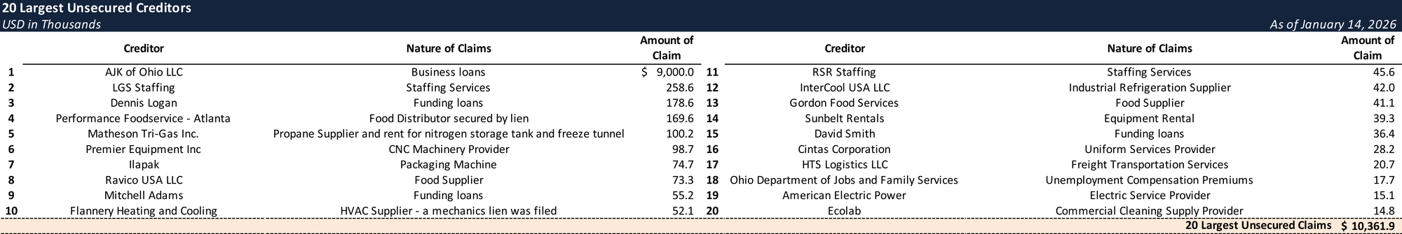 Form 204 Top Unsecured Claims