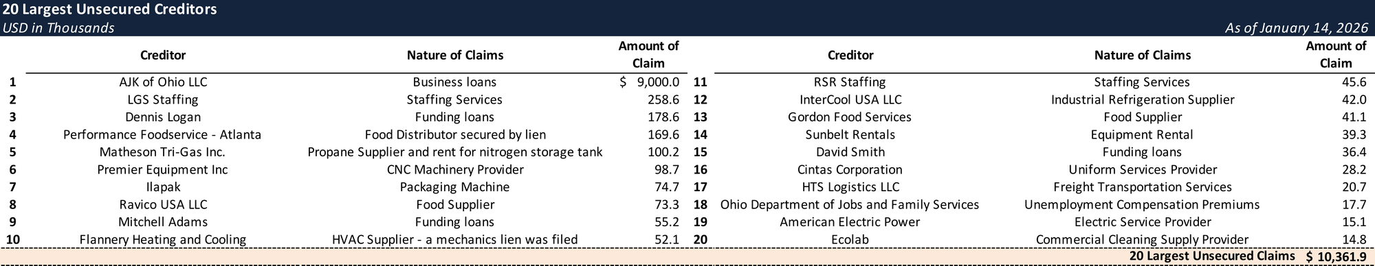 Form 204 Top Unsecured Claims